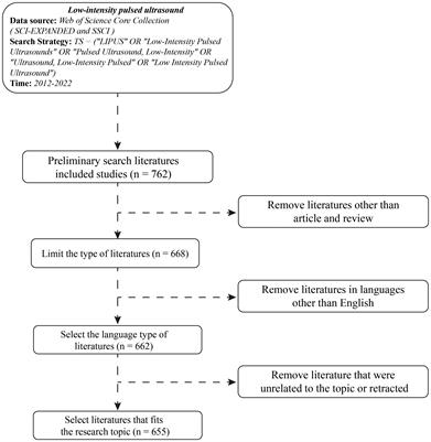 Knowledge mapping and global trends in the field of low-intensity pulsed ultrasound and endocrine and metabolic diseases: a bibliometric and visual analysis from 2012 to 2022